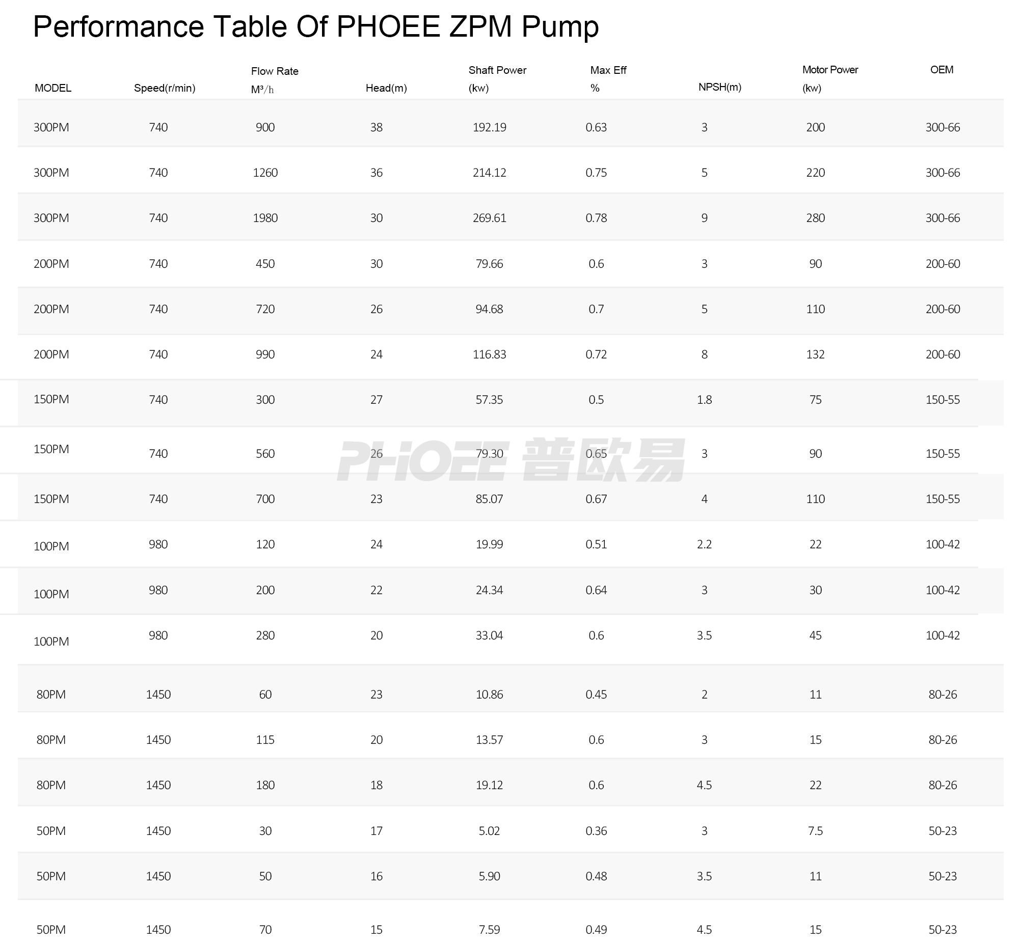 Performance Table Of PHOEE ZPM Pump.jpg