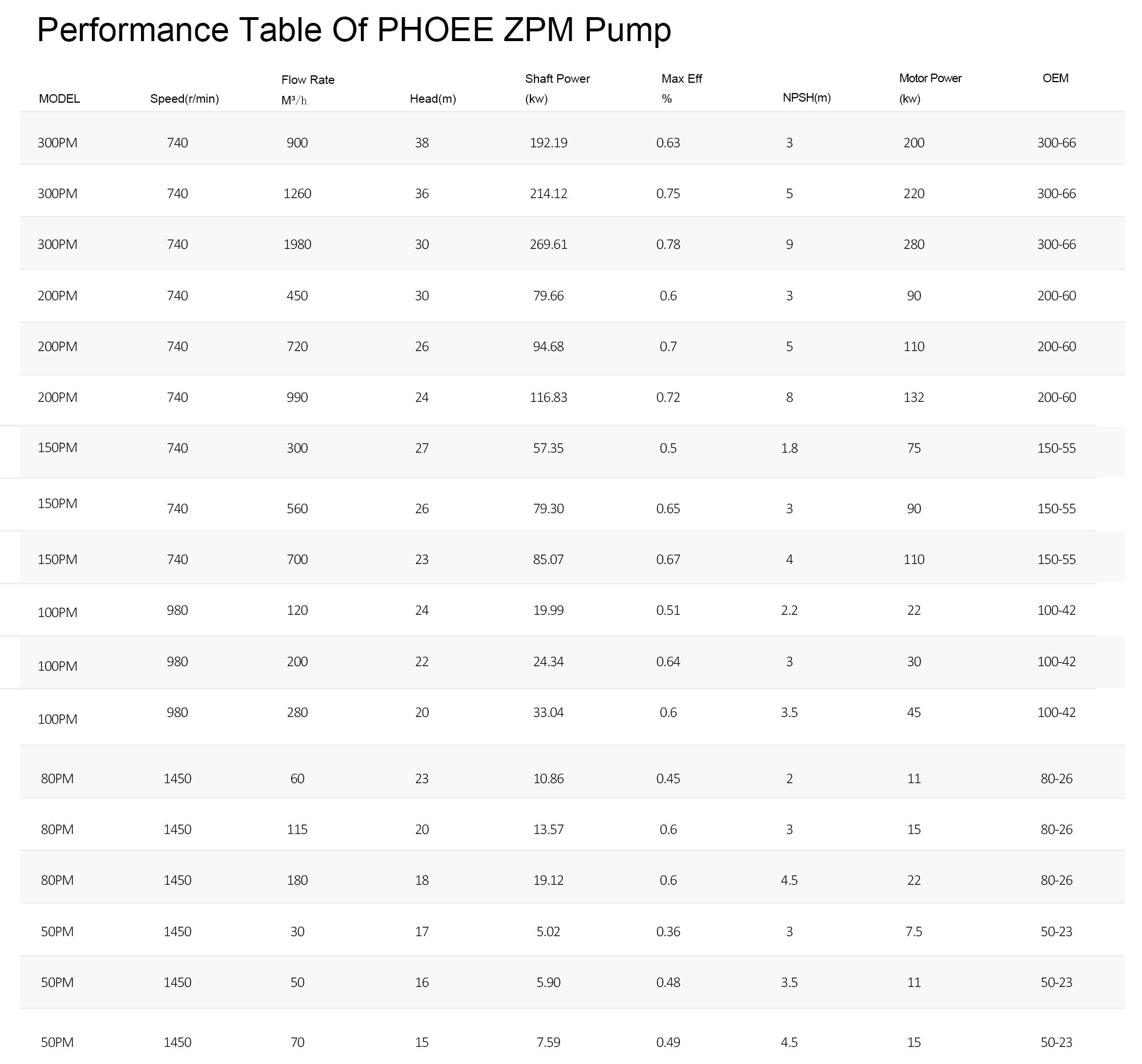 Performance Table Of PHOEE ZPM Pump.jpg
